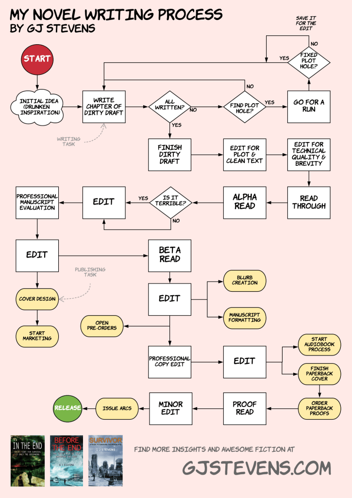 My Writing Process! – GJ Stevens